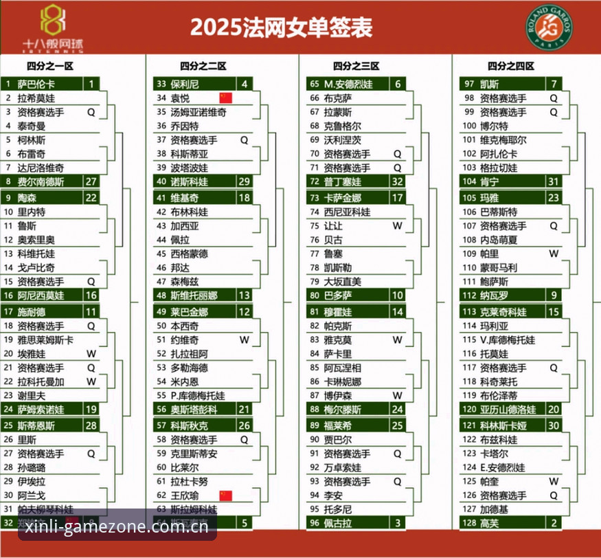 法网女单签表深度解析:郑钦文保分战与王欣瑜种子首秀